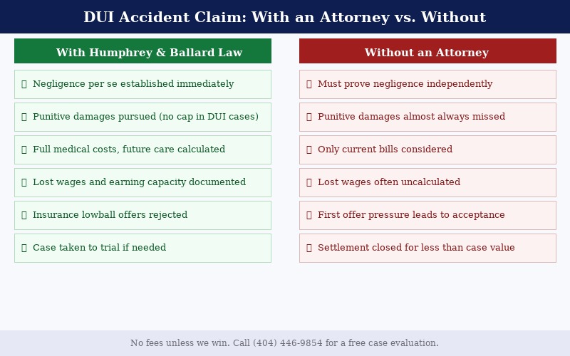 What It Means If a Drunk Driver Hit You Comparison chart showing DUI accident claim outcomes with an attorney versus without one in Georgia