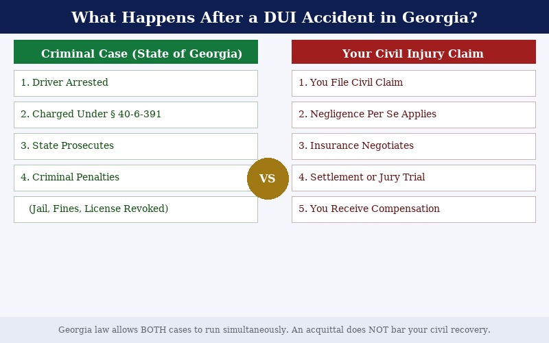 What It Means If a Drunk Driver Hit You Criminal case versus civil injury claim process after a DUI accident in Georgia
